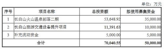 长白山拟定增募资不超5亿元 股价跌4.3%