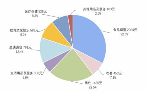 一季度全国居民人均消费支出6393元，食品烟酒消费支出占32.6%