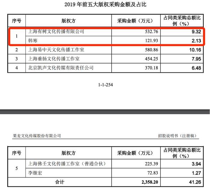 果麦文化与股东韩寒“爱恨交织”：投资韩寒电影曾大赚千万、今亏掉全年10%净利