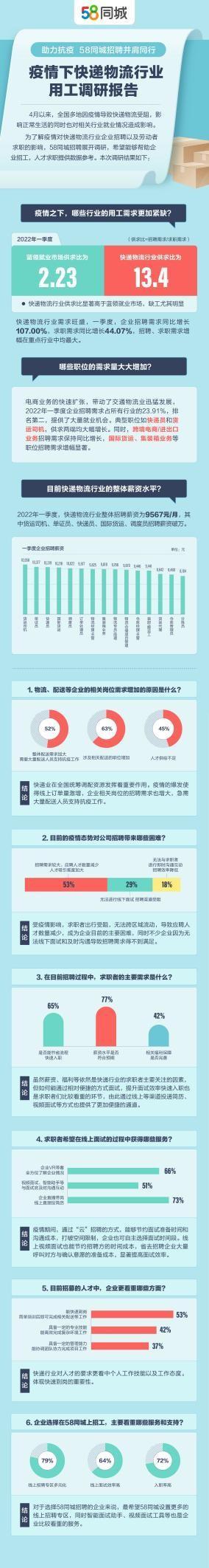 助力抗疫，共克时艰 58同城搭建招聘专区匹配紧缺物流配送人才