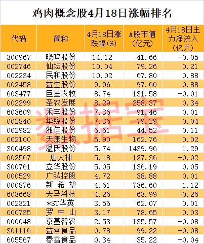 鸡蛋价格飞了 三大龙头股涨停！鸡肉概念股大涨（名单）