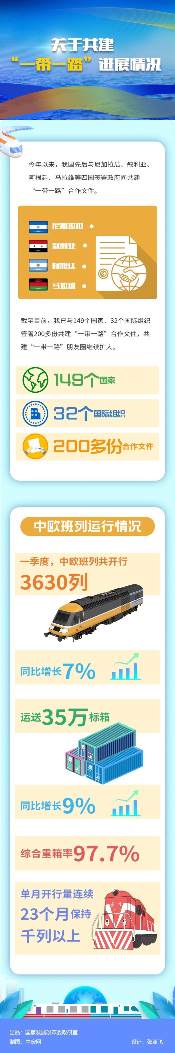 一图读懂 | “数”看共建“一带一路”和中欧班列运行情况