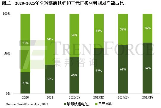 集邦咨询：预计2024年全球磷酸铁锂电池装机量占比将达60% 成动力电池市场主流