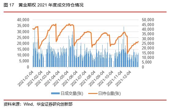 50ETF期权隐含波动率震荡下行，股指期货持仓上升——2022场内衍生品年报