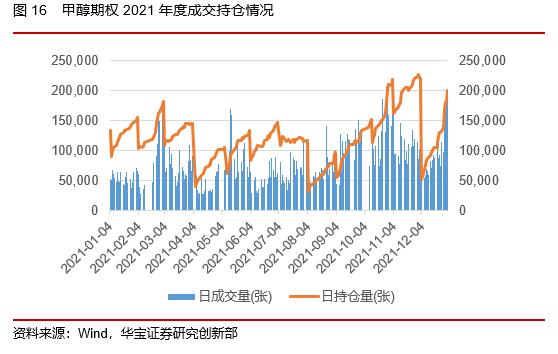 50ETF期权隐含波动率震荡下行，股指期货持仓上升——2022场内衍生品年报