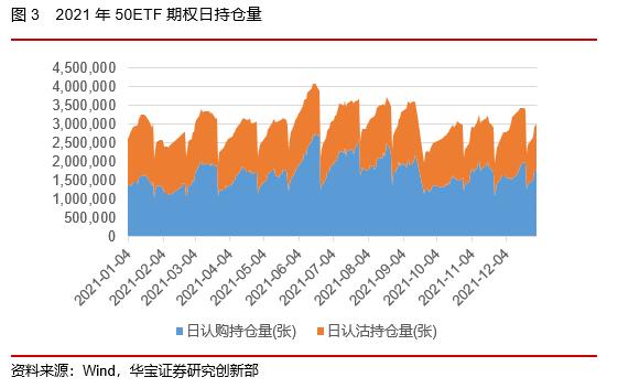 50ETF期权隐含波动率震荡下行，股指期货持仓上升——2022场内衍生品年报