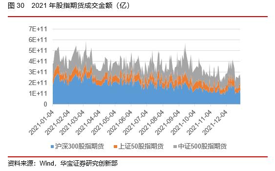 50ETF期权隐含波动率震荡下行，股指期货持仓上升——2022场内衍生品年报