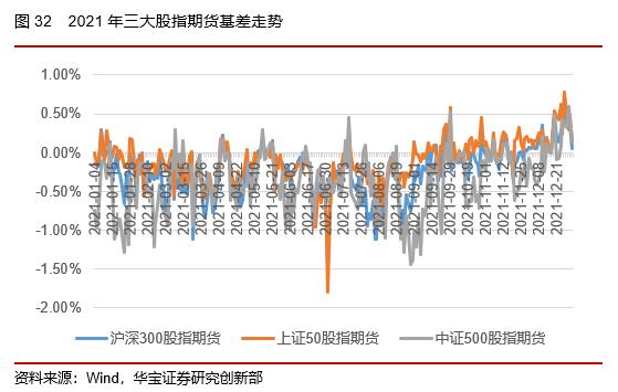 50ETF期权隐含波动率震荡下行，股指期货持仓上升——2022场内衍生品年报