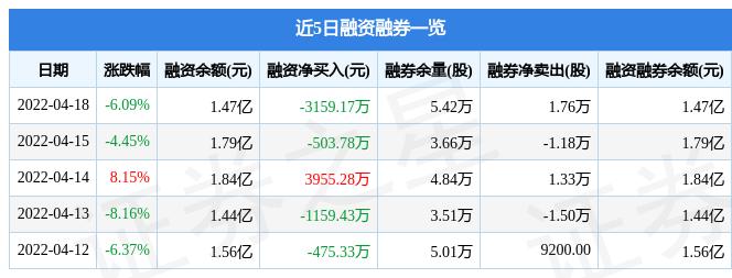 嘉凯城4月18日主力资金净卖出4259.06万元