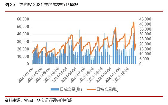 50ETF期权隐含波动率震荡下行，股指期货持仓上升——2022场内衍生品年报