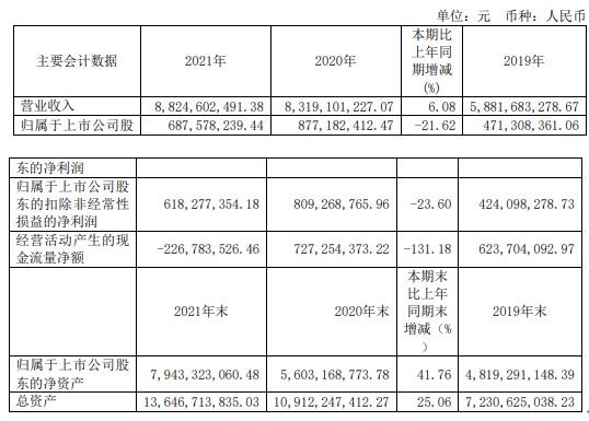圣泉集团2021年净利6.88亿同比下滑21.62% 董事长唐一林薪酬550.02万