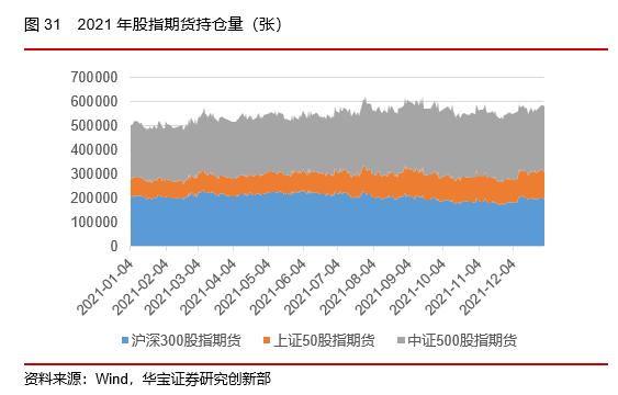 50ETF期权隐含波动率震荡下行，股指期货持仓上升——2022场内衍生品年报