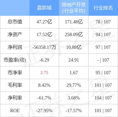 嘉凯城4月18日主力资金净卖出4259.06万元