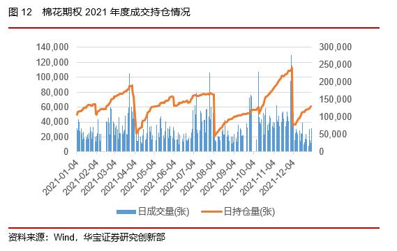 50ETF期权隐含波动率震荡下行，股指期货持仓上升——2022场内衍生品年报