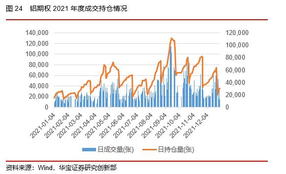 50ETF期权隐含波动率震荡下行，股指期货持仓上升——2022场内衍生品年报