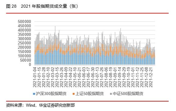 50ETF期权隐含波动率震荡下行，股指期货持仓上升——2022场内衍生品年报