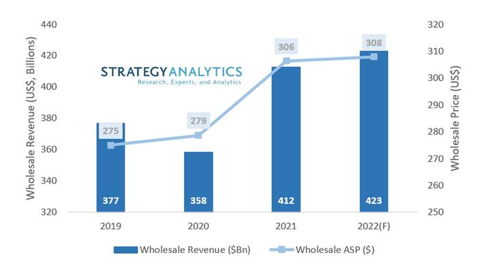 Strategy Analytics：2021年全球智能手机批发ASP突破300美元大关 收益将在2027年之前继续增长