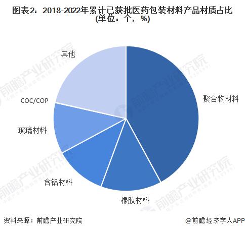 2022年中国医药包装行业市场规模与竞争格局分析 山东药玻是国内玻璃医药包装龙头企业