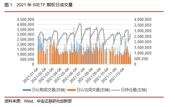 50ETF期权隐含波动率震荡下行，股指期货持仓上升——2022场内衍生品年报