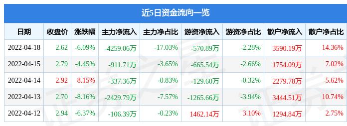 嘉凯城4月18日主力资金净卖出4259.06万元