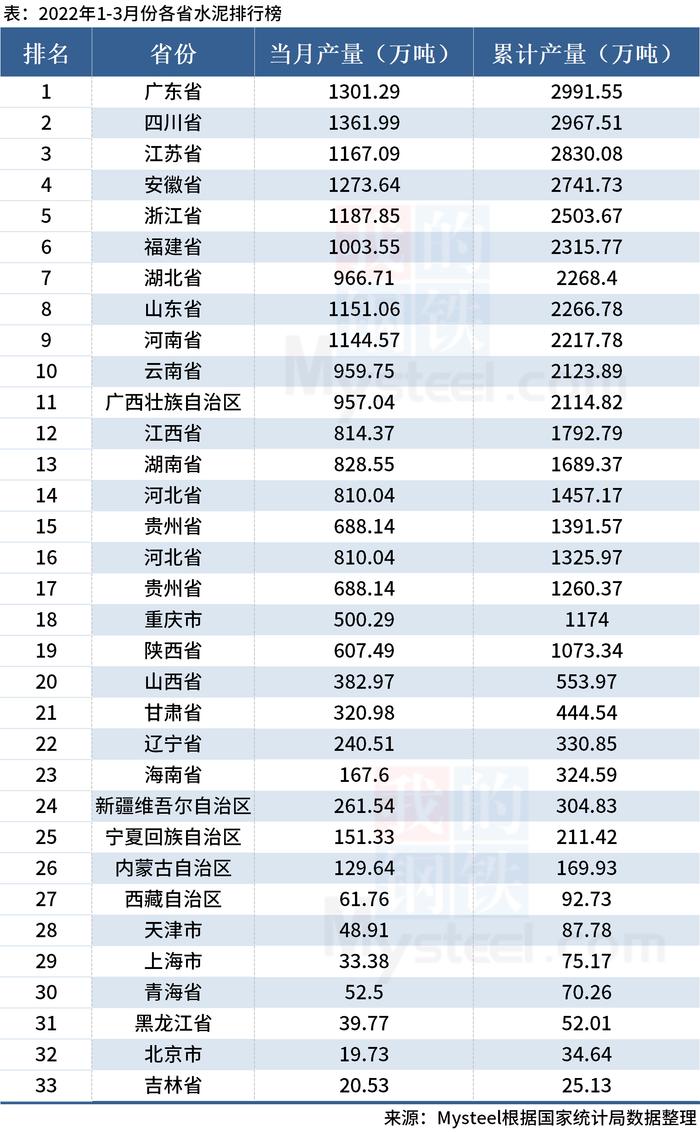 统计局：一季度分省市水泥产量出炉，广东省排名第一