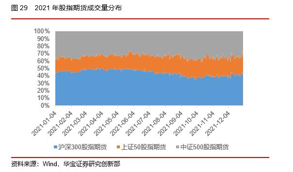 50ETF期权隐含波动率震荡下行，股指期货持仓上升——2022场内衍生品年报