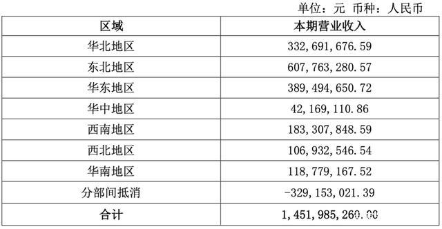 桃李面包Q1财报：东北、华东占比近70%，原材料上涨影响毛利率