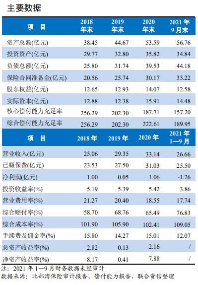 联合资信：北部湾保险主体信用等级为AA 车险业务占比较高或带来不利影响