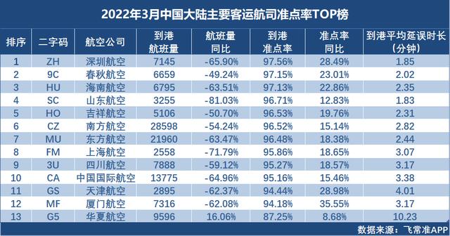 3月全球航司到港准点率排名：南方航空和东方航空分列第一、二位