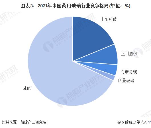 2022年中国医药包装行业市场规模与竞争格局分析 山东药玻是国内玻璃医药包装龙头企业