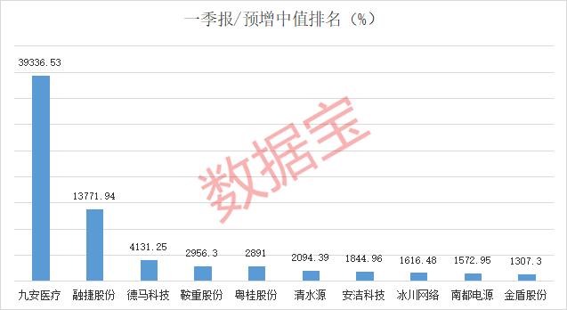 超七成股报喜，最高暴增420倍，一季报业绩暴增股出炉！这些股票市盈率大降至个位数（附名单）