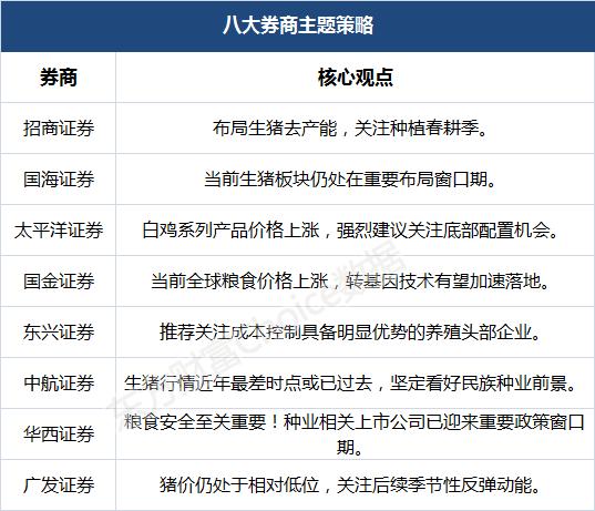 八大券商主题策略：种植、猪肉、饲料等板块爆发 “春耕”行情谁是龙头？