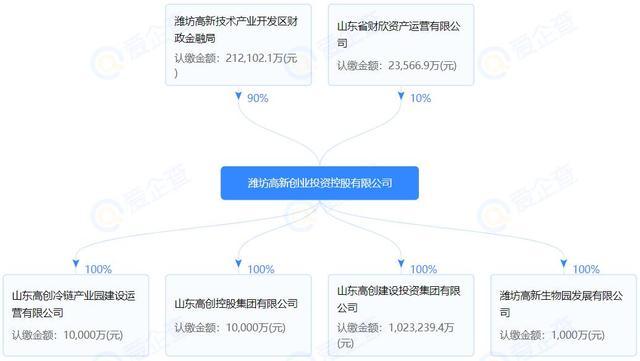 承兑业务违规！潍坊高新创业投资控股有限公司被通报！