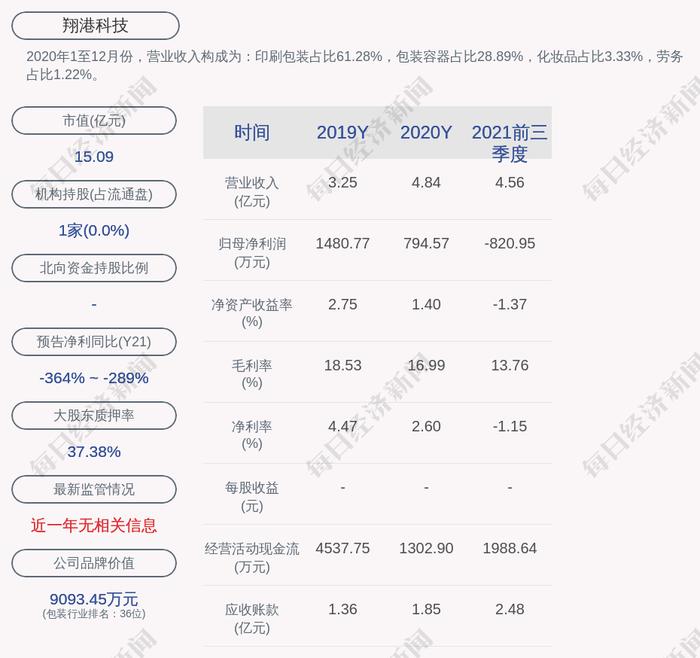 翔港科技：截至本公告披露日，翔湾投资及其控股股东董建军先生累计质押公司股份约3593万股