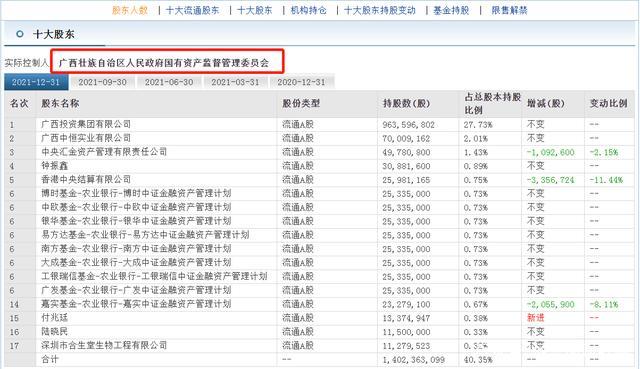 中恒集团人事变动多 董事长莫宏胜是广西投资集团派来的年薪10万