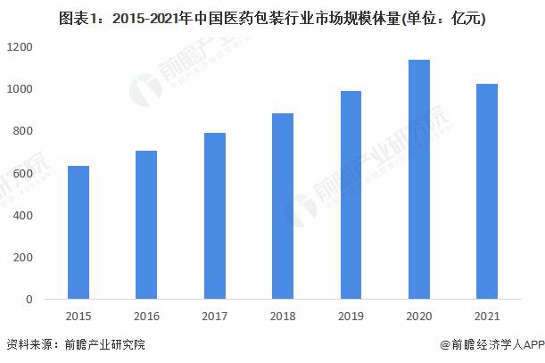 2022年中国医药包装行业市场规模与竞争格局分析 山东药玻是国内玻璃医药包装龙头企业