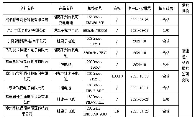 福建省抽检：标称连城冠盛新能源科技有限公司生产的锂离子电池不合格