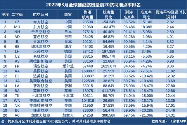 3月全球航司到港准点率排名：南方航空和东方航空分列第一、二位