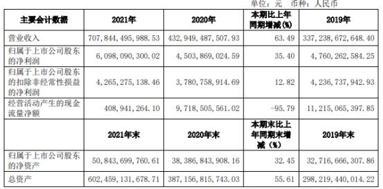 建发股份2021年净利60.98亿同比增长35.4% 董事长郑永达薪酬963.24万