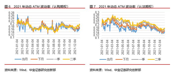 50ETF期权隐含波动率震荡下行，股指期货持仓上升——2022场内衍生品年报