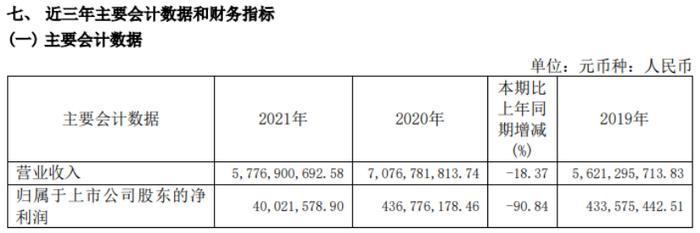 西藏天路2021年净利4002.16万同比减少90.84% 副董事长邱波薪酬41.19万