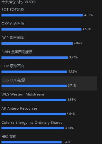 美股市场一天然气ETF年内涨幅超50%! 现在“上车”还来得及吗?