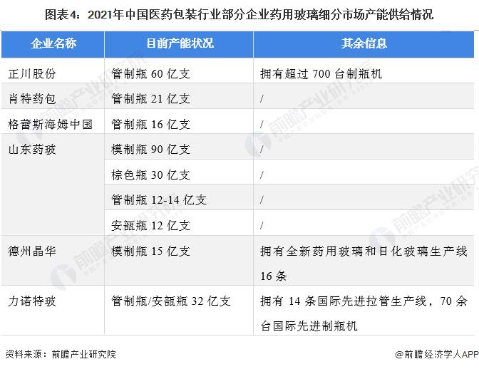 2022年中国医药包装行业市场规模与竞争格局分析 山东药玻是国内玻璃医药包装龙头企业