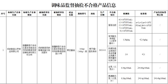 市场监督管理总局：这10批次食品抽检不合格！