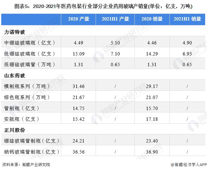 2022年中国医药包装行业市场规模与竞争格局分析 山东药玻是国内玻璃医药包装龙头企业