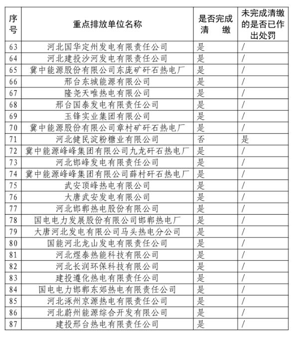 处罚7家！河北省公布全国碳市场第一个履约周期碳配额清缴情况