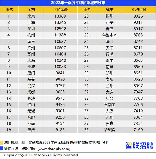 一季度，贵阳平均薪资8628元/月