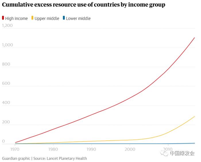 柳叶刀最新调查：高收入国家是全球生态破坏的主要驱动者