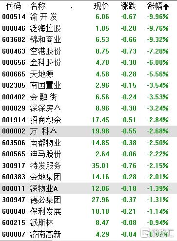 地产股继续“摆烂”，3股昨日“天地板”后今日集合竞价跌停！荣盛发展上演业绩“变脸”