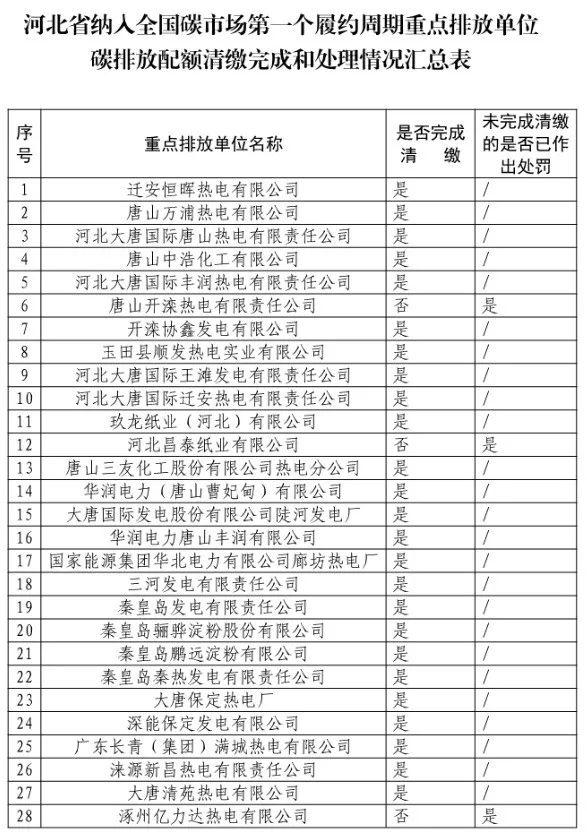 处罚7家！河北省公布全国碳市场第一个履约周期碳配额清缴情况